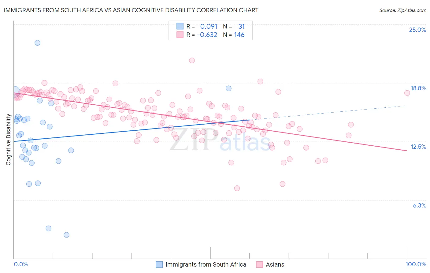 Immigrants from South Africa vs Asian Cognitive Disability