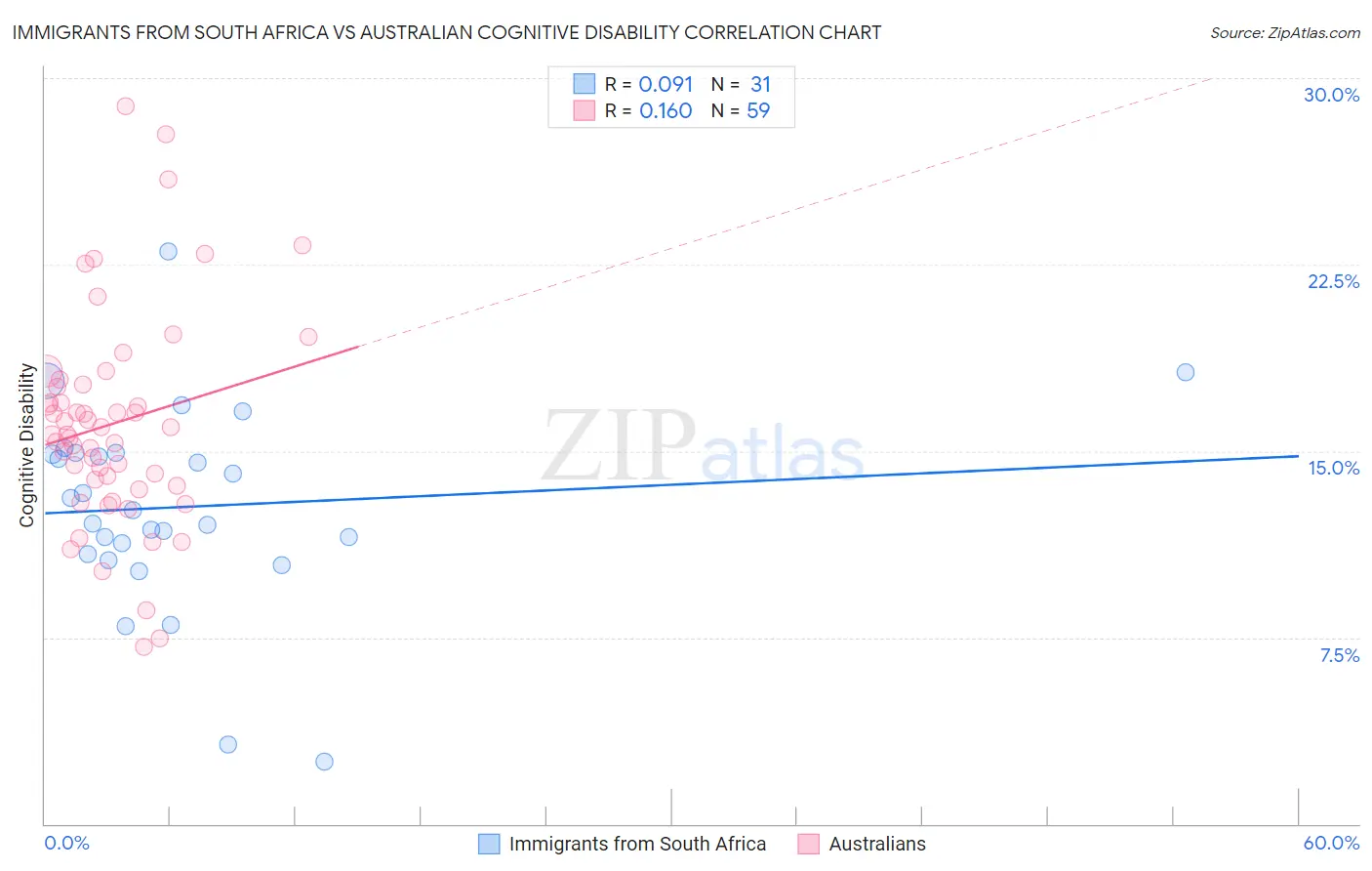 Immigrants from South Africa vs Australian Cognitive Disability