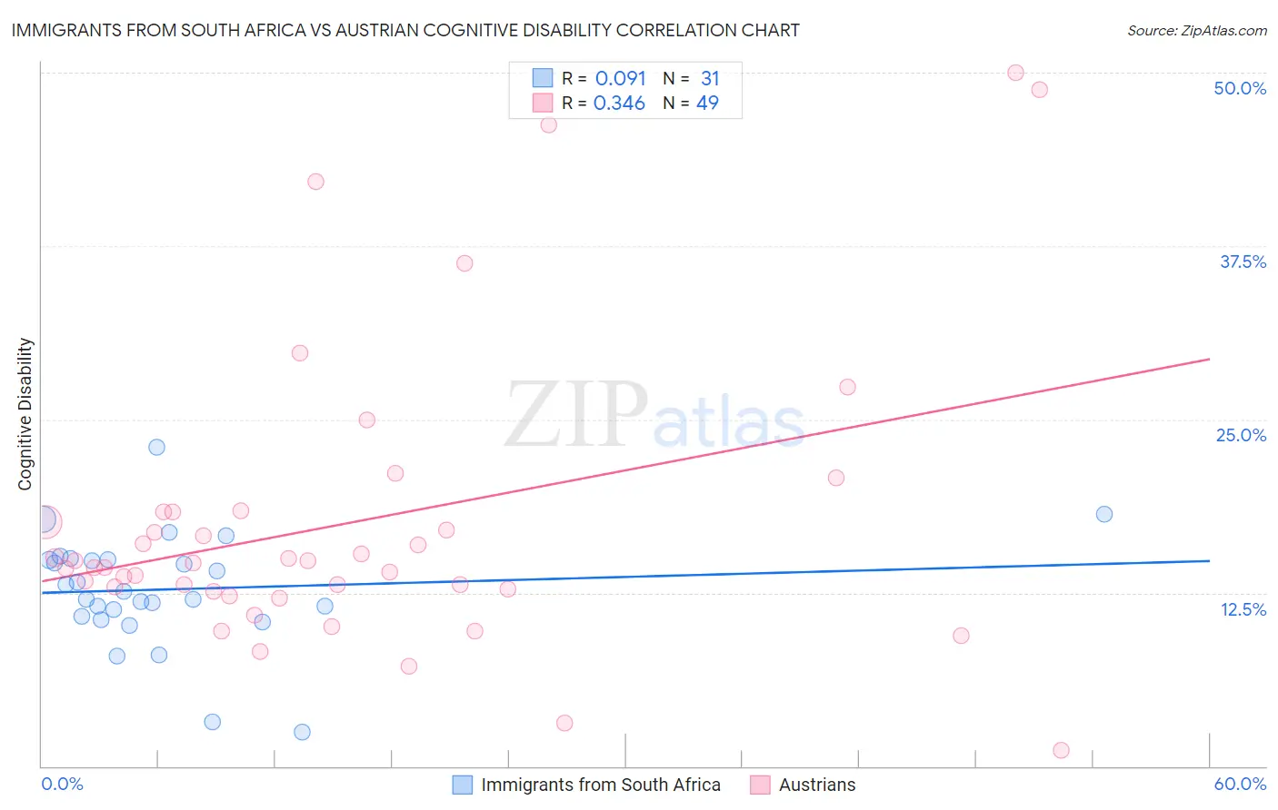 Immigrants from South Africa vs Austrian Cognitive Disability