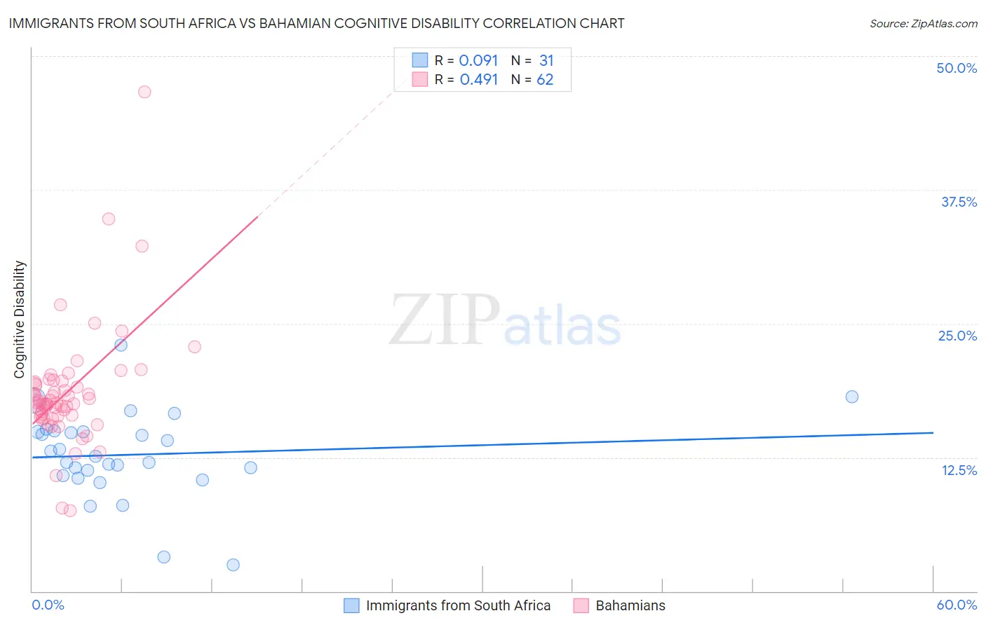 Immigrants from South Africa vs Bahamian Cognitive Disability