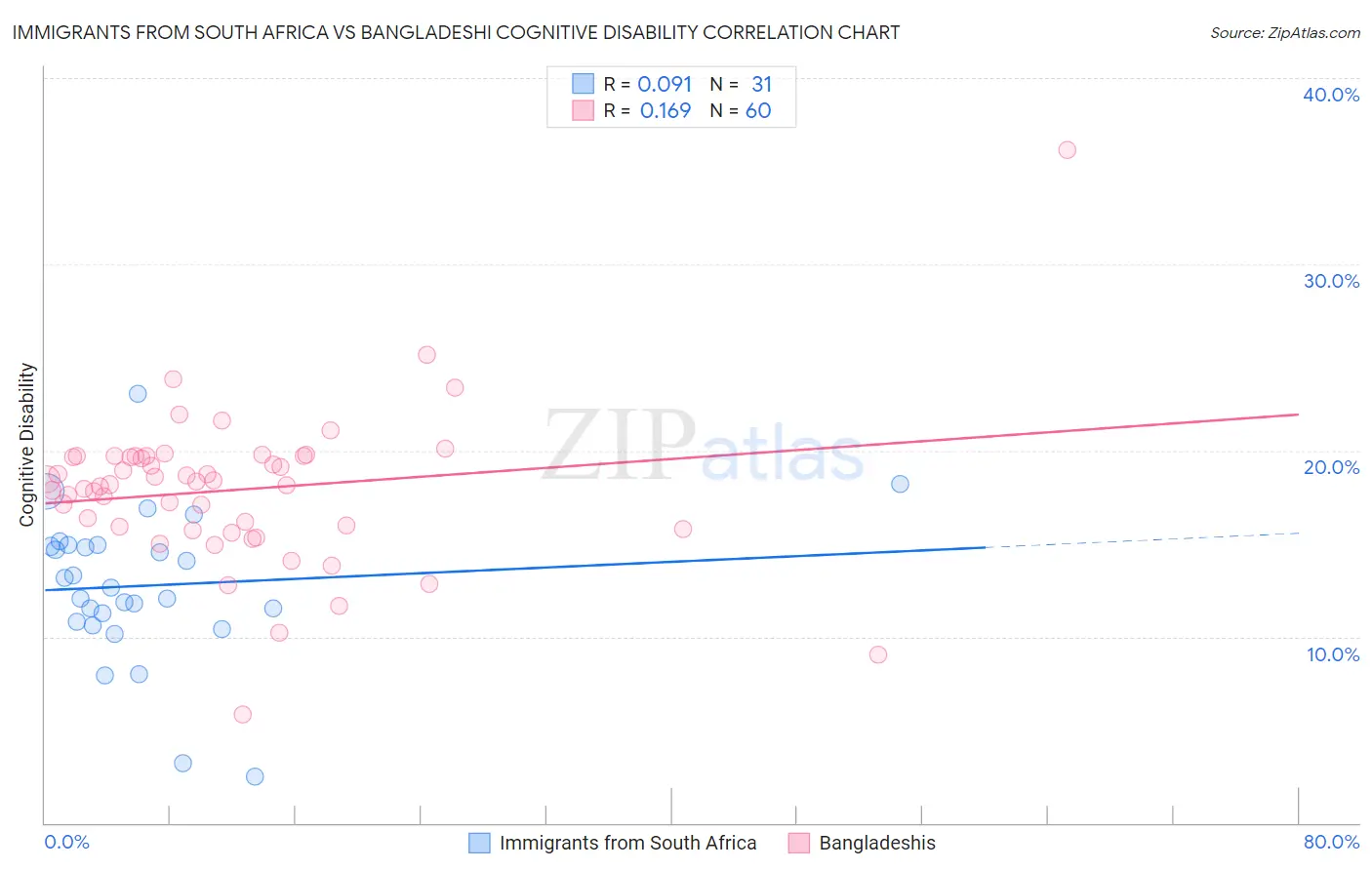 Immigrants from South Africa vs Bangladeshi Cognitive Disability