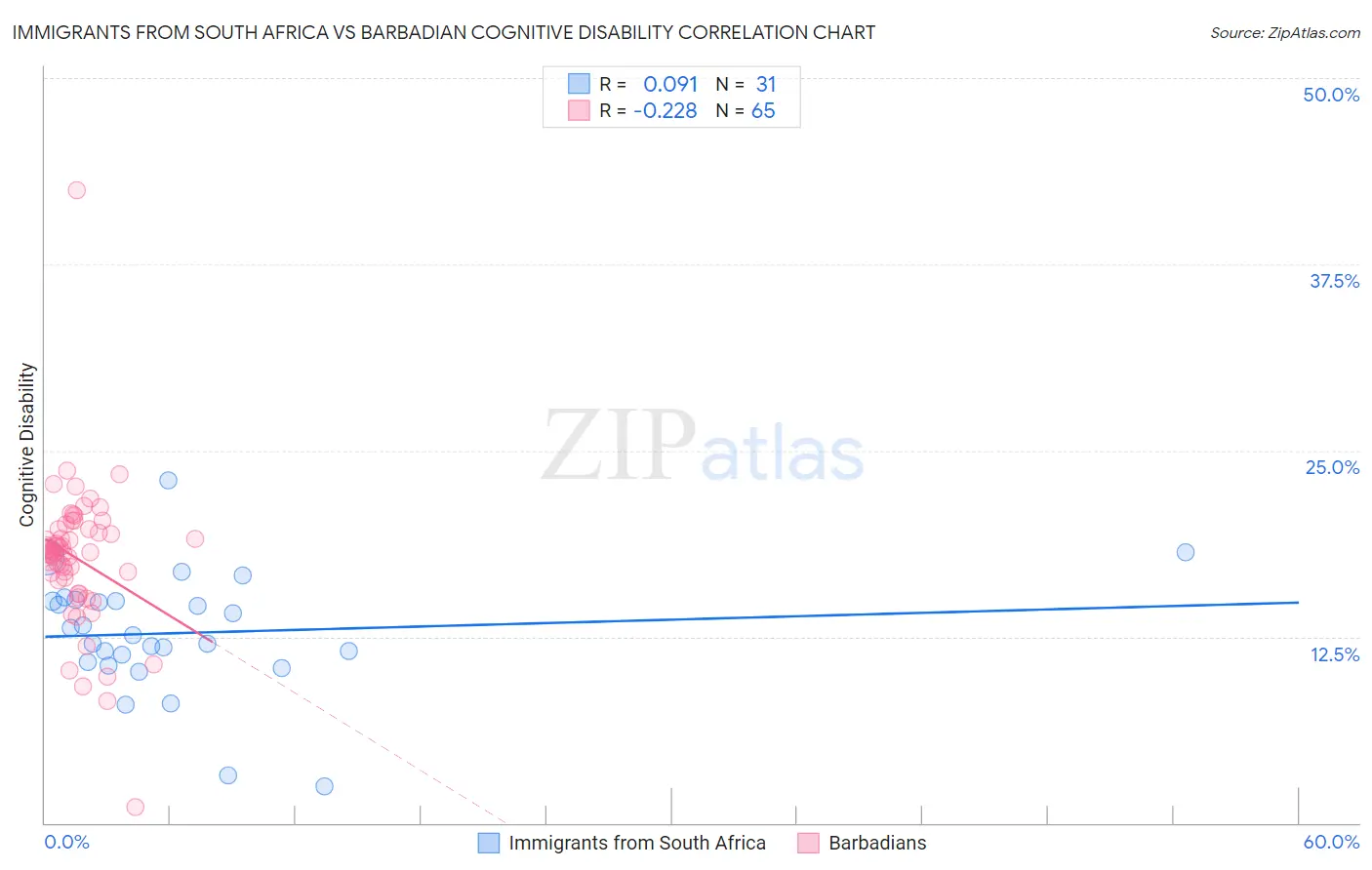 Immigrants from South Africa vs Barbadian Cognitive Disability