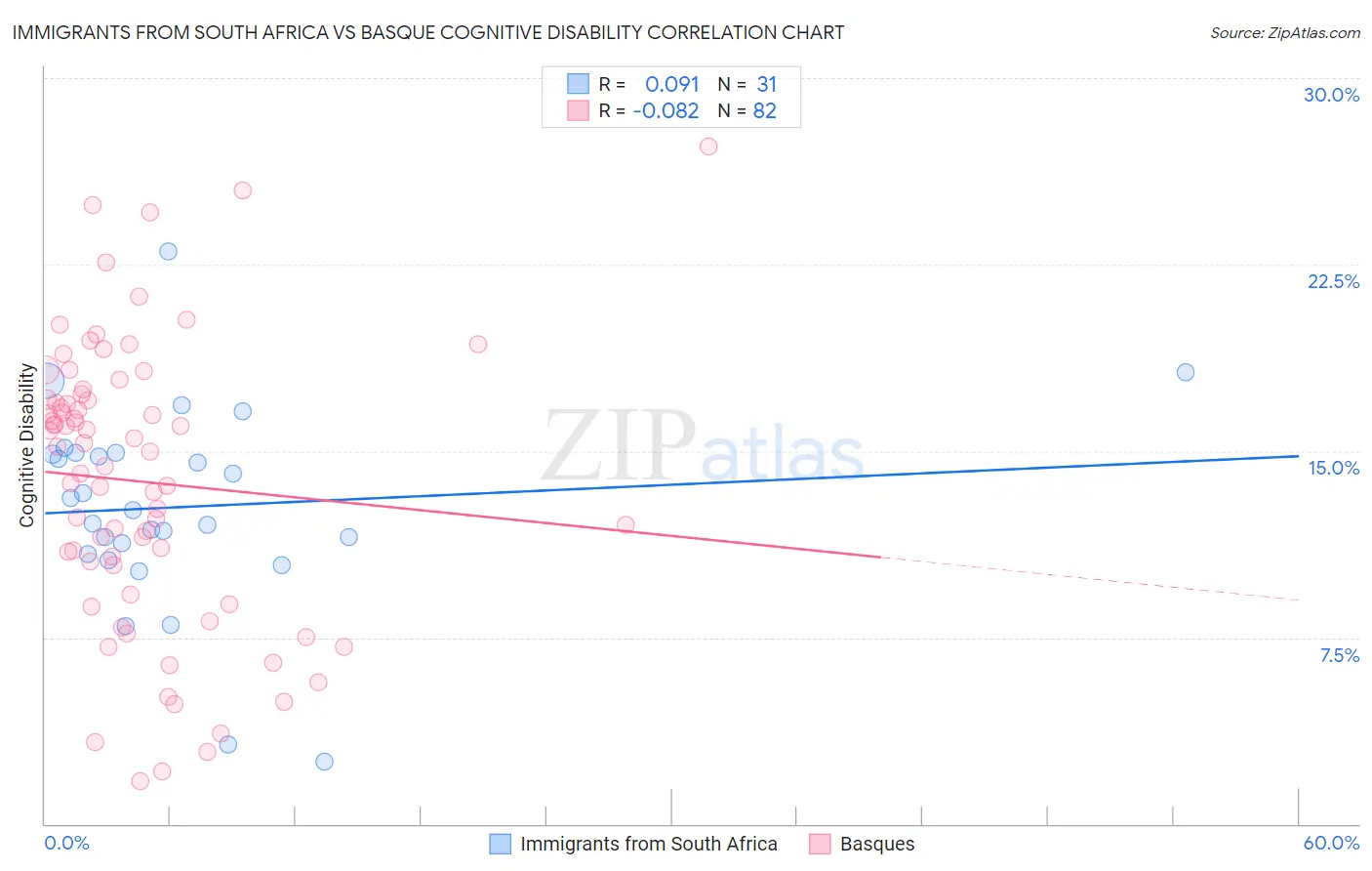 Immigrants from South Africa vs Basque Cognitive Disability