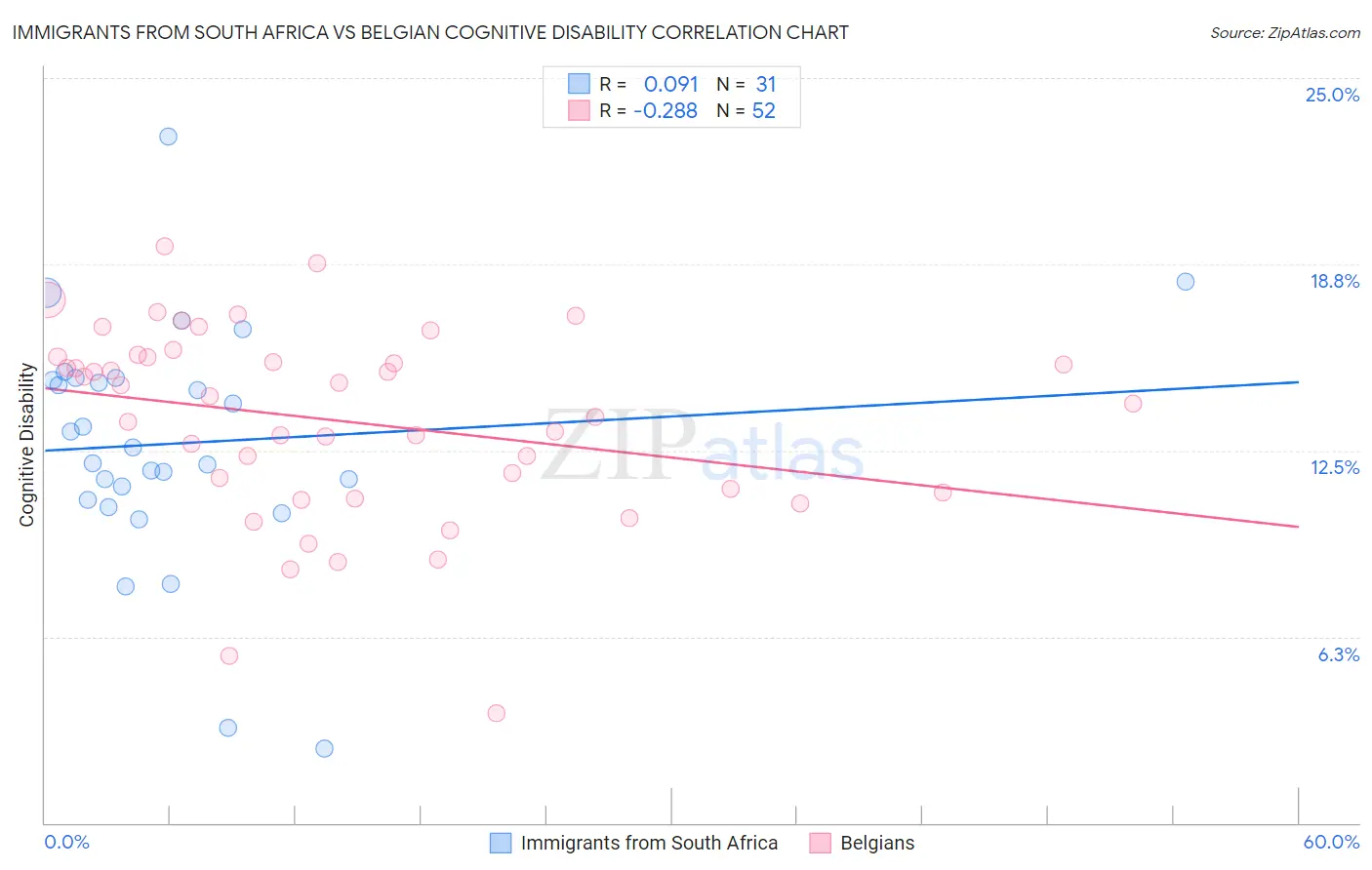 Immigrants from South Africa vs Belgian Cognitive Disability