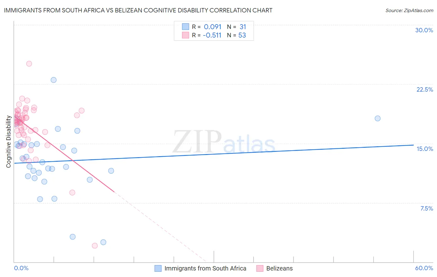 Immigrants from South Africa vs Belizean Cognitive Disability