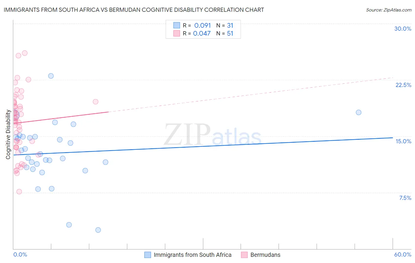 Immigrants from South Africa vs Bermudan Cognitive Disability
