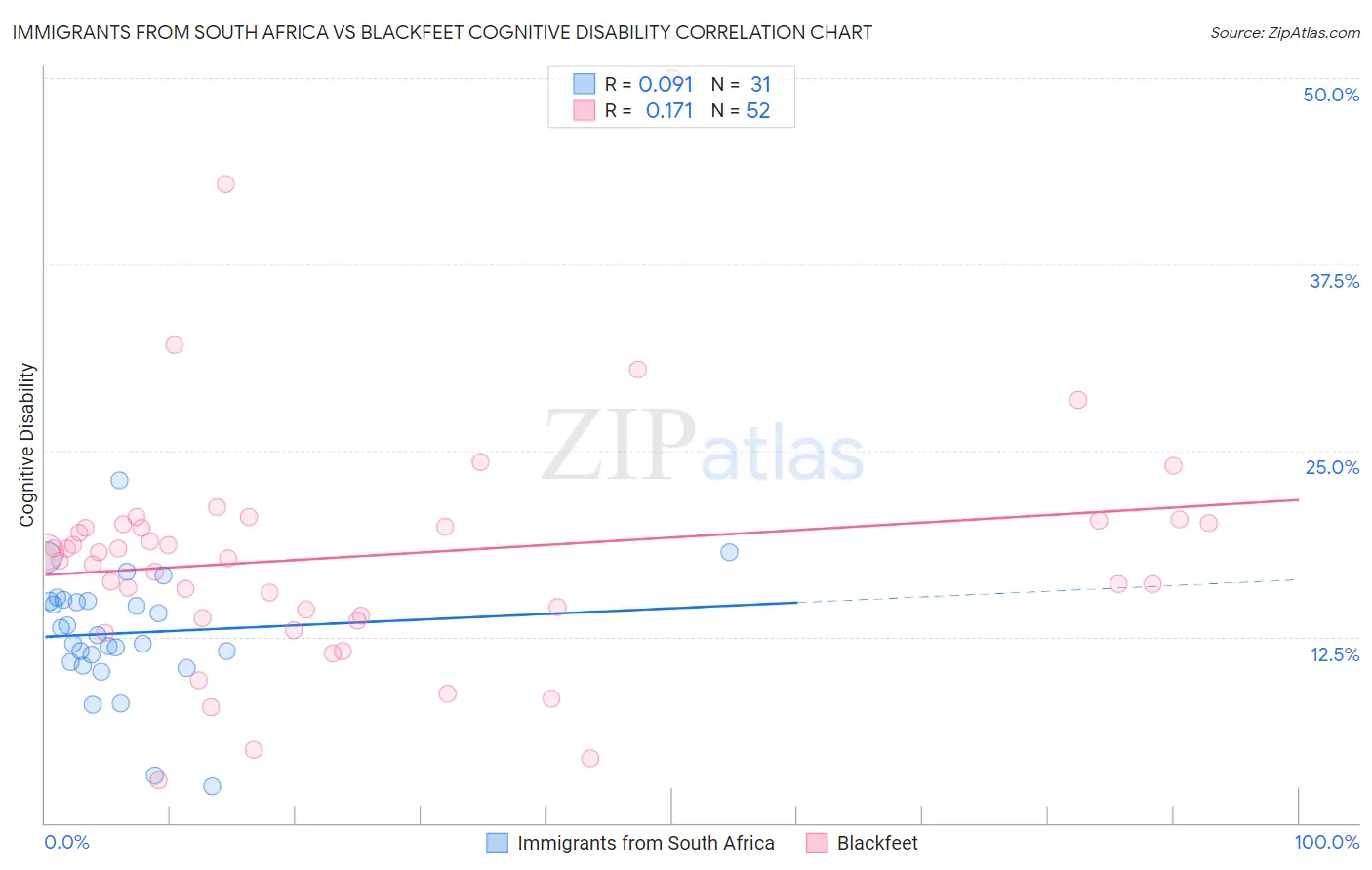 Immigrants from South Africa vs Blackfeet Cognitive Disability