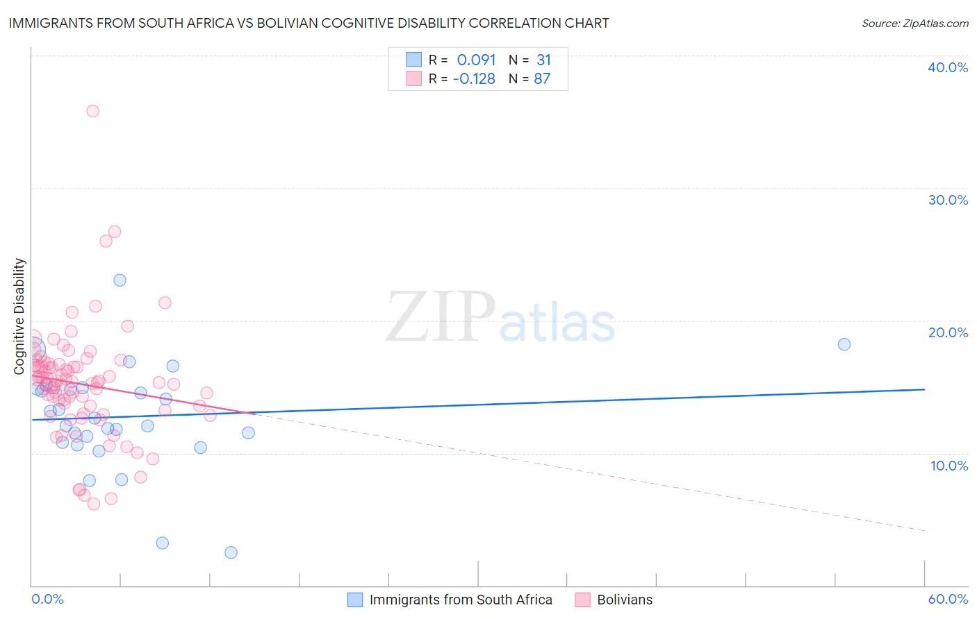 Immigrants from South Africa vs Bolivian Cognitive Disability