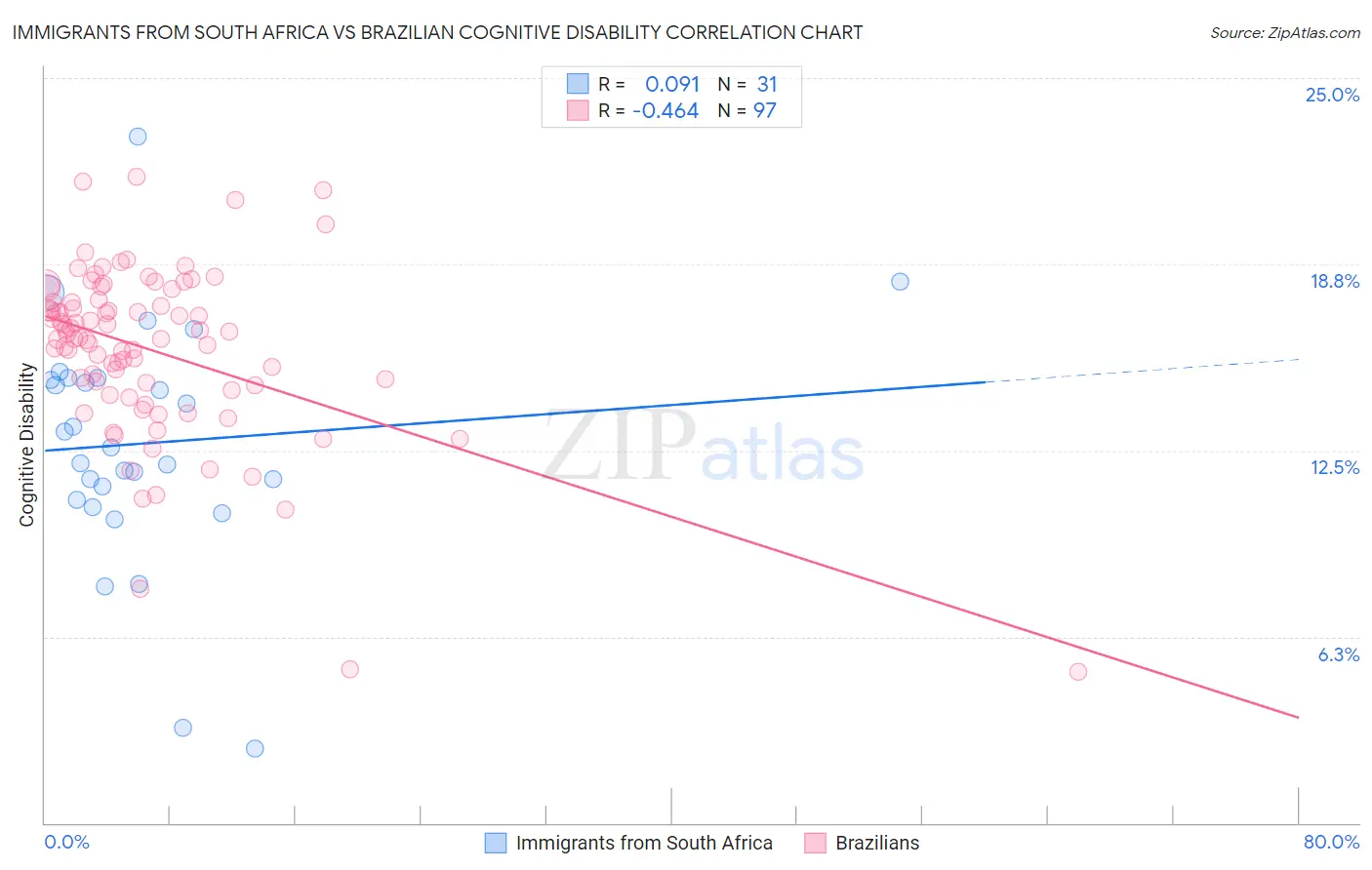 Immigrants from South Africa vs Brazilian Cognitive Disability