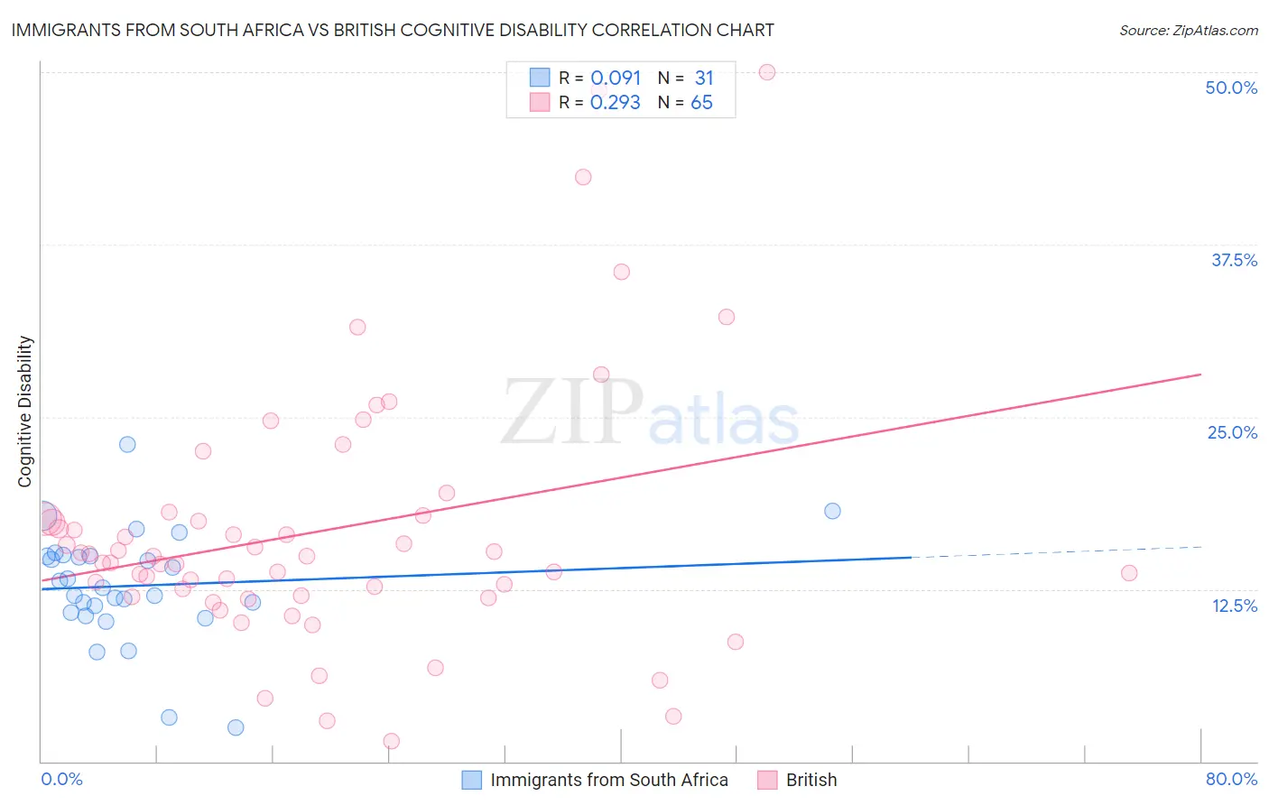 Immigrants from South Africa vs British Cognitive Disability