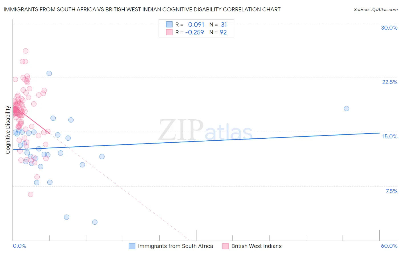 Immigrants from South Africa vs British West Indian Cognitive Disability