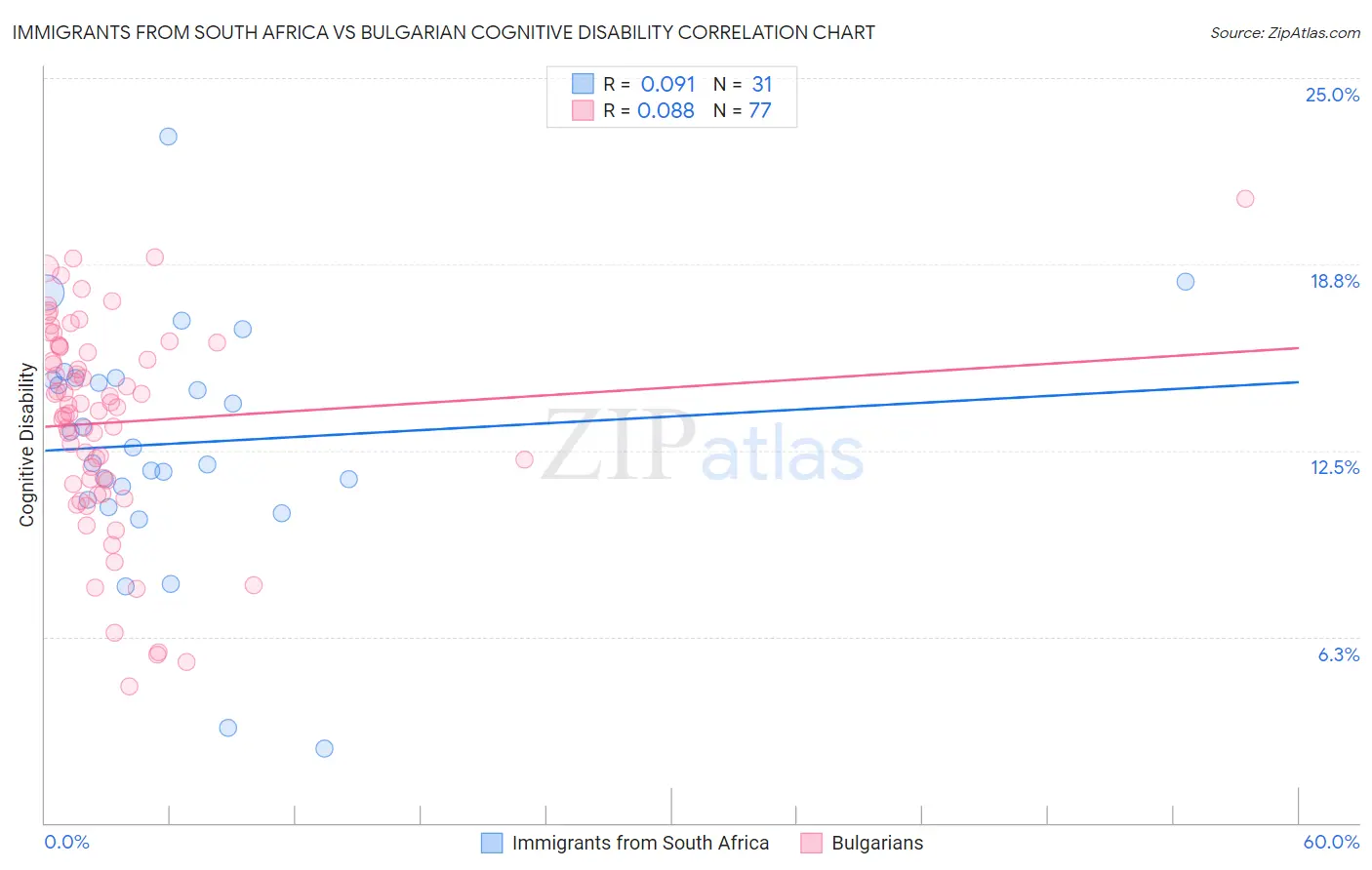 Immigrants from South Africa vs Bulgarian Cognitive Disability