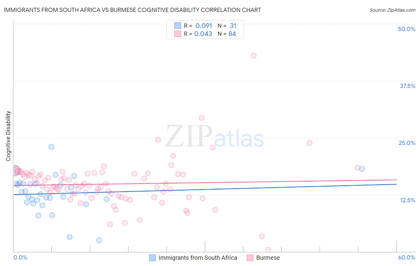 Immigrants from South Africa vs Burmese Cognitive Disability