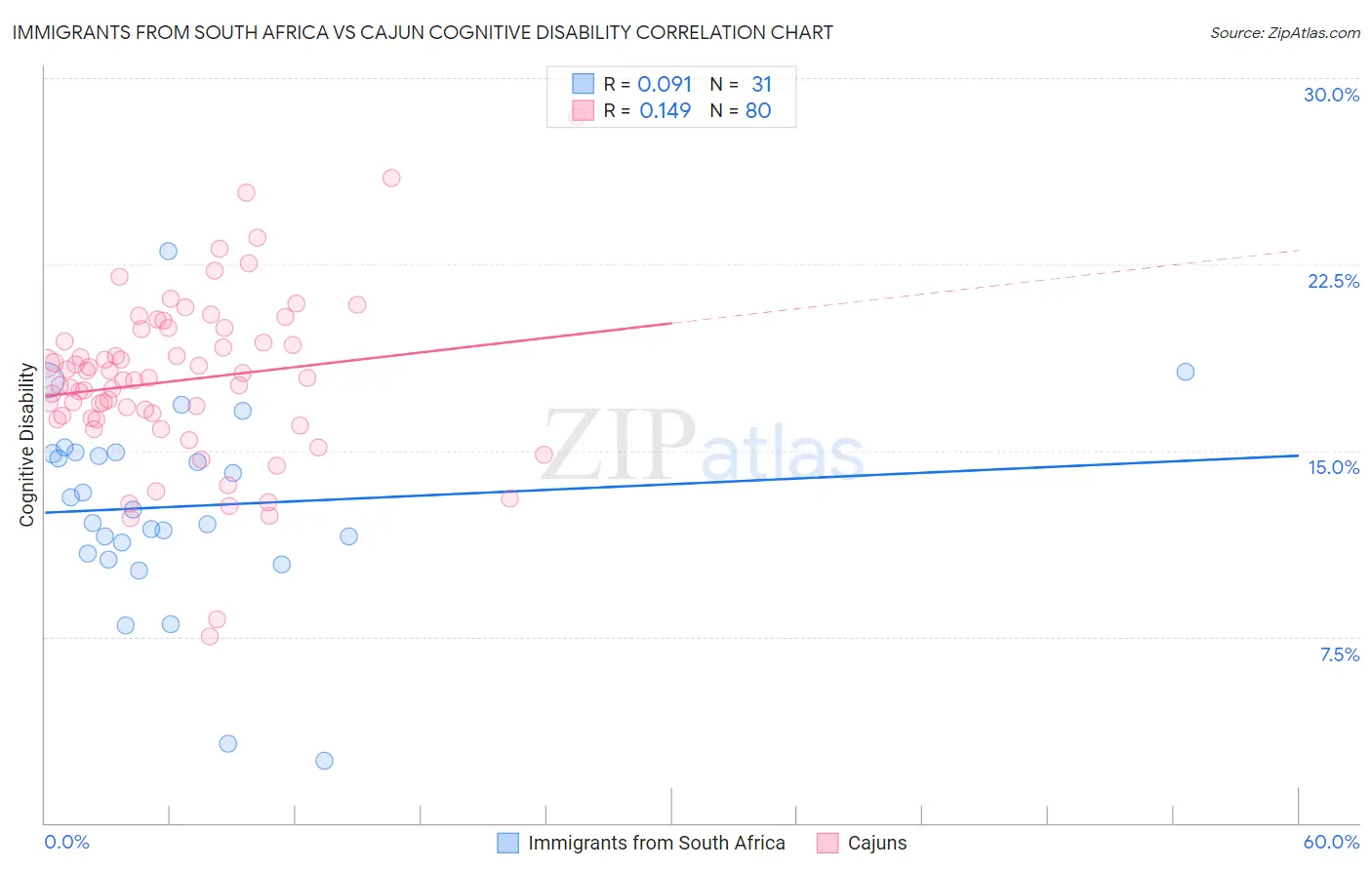 Immigrants from South Africa vs Cajun Cognitive Disability