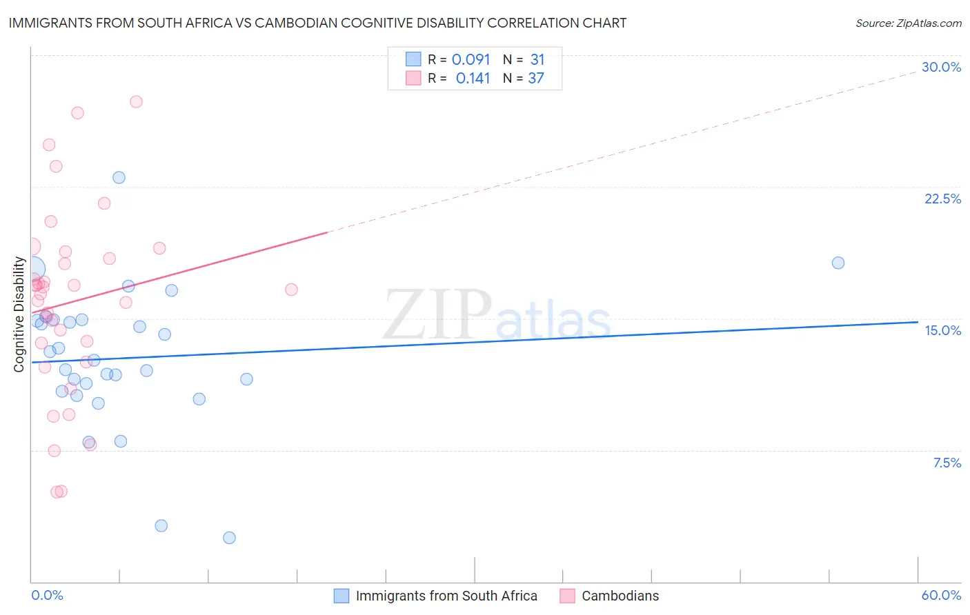 Immigrants from South Africa vs Cambodian Cognitive Disability