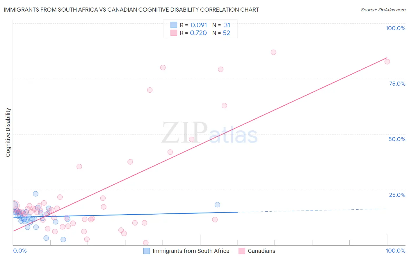 Immigrants from South Africa vs Canadian Cognitive Disability