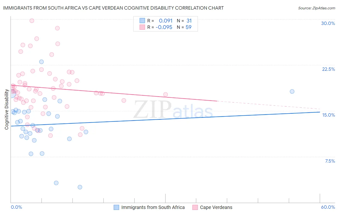 Immigrants from South Africa vs Cape Verdean Cognitive Disability