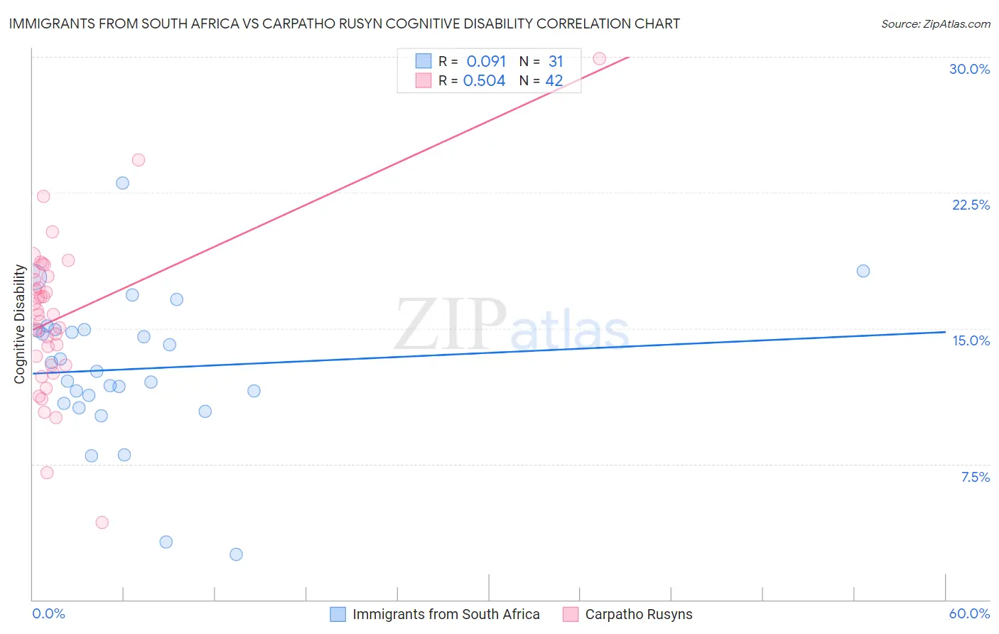 Immigrants from South Africa vs Carpatho Rusyn Cognitive Disability