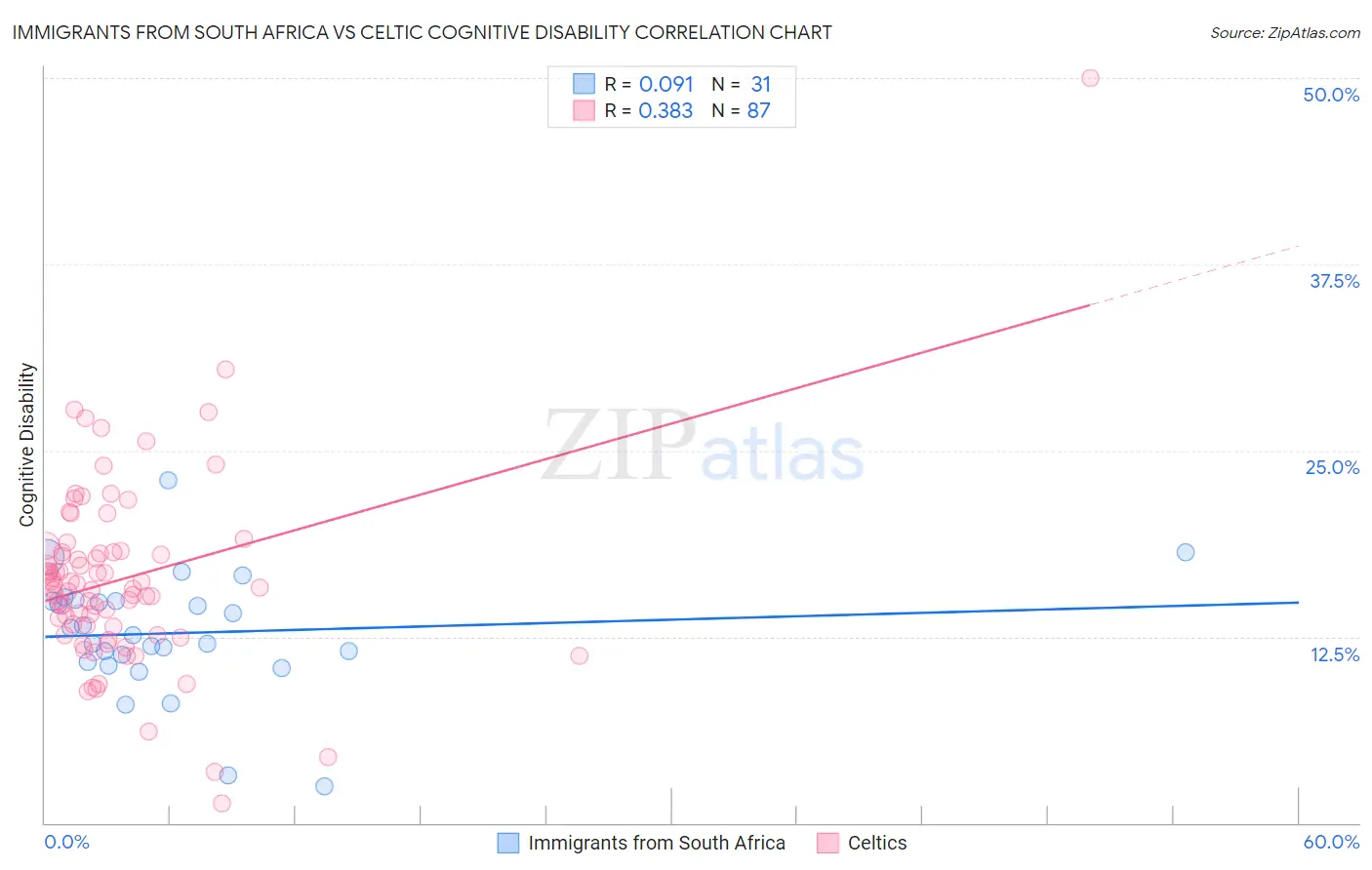 Immigrants from South Africa vs Celtic Cognitive Disability