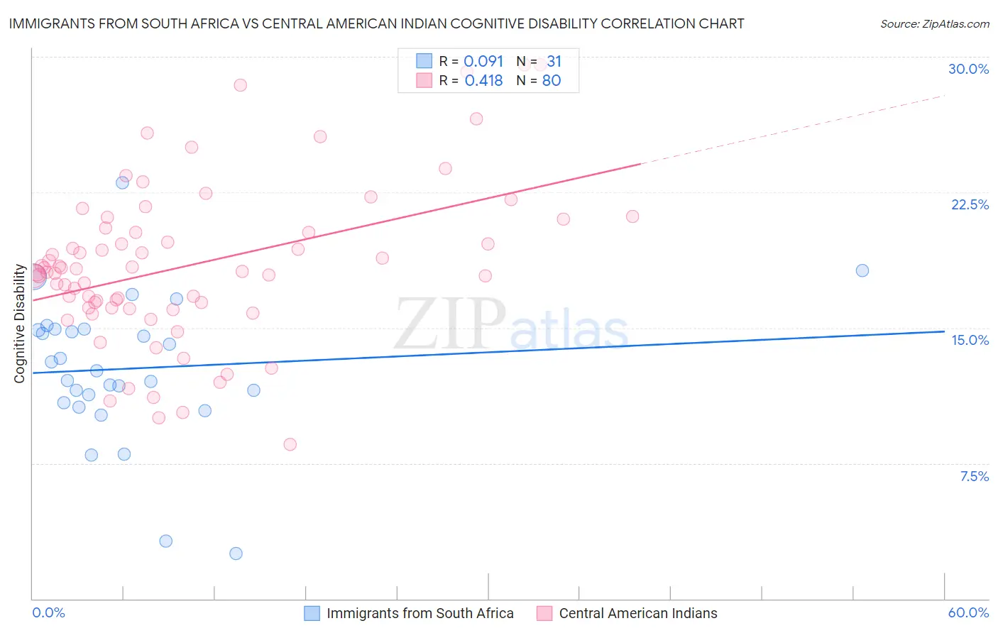 Immigrants from South Africa vs Central American Indian Cognitive Disability