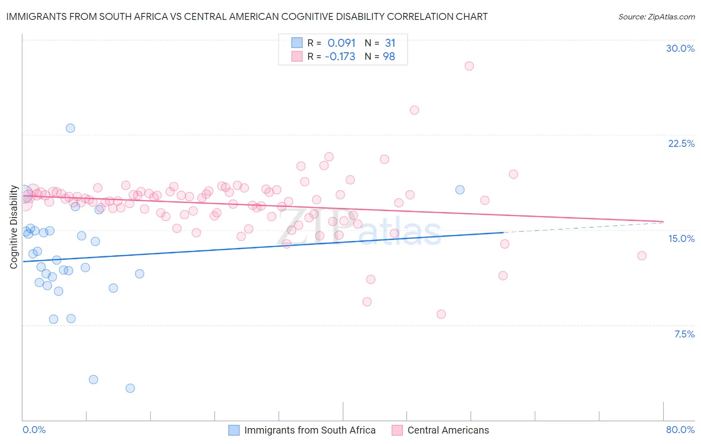 Immigrants from South Africa vs Central American Cognitive Disability