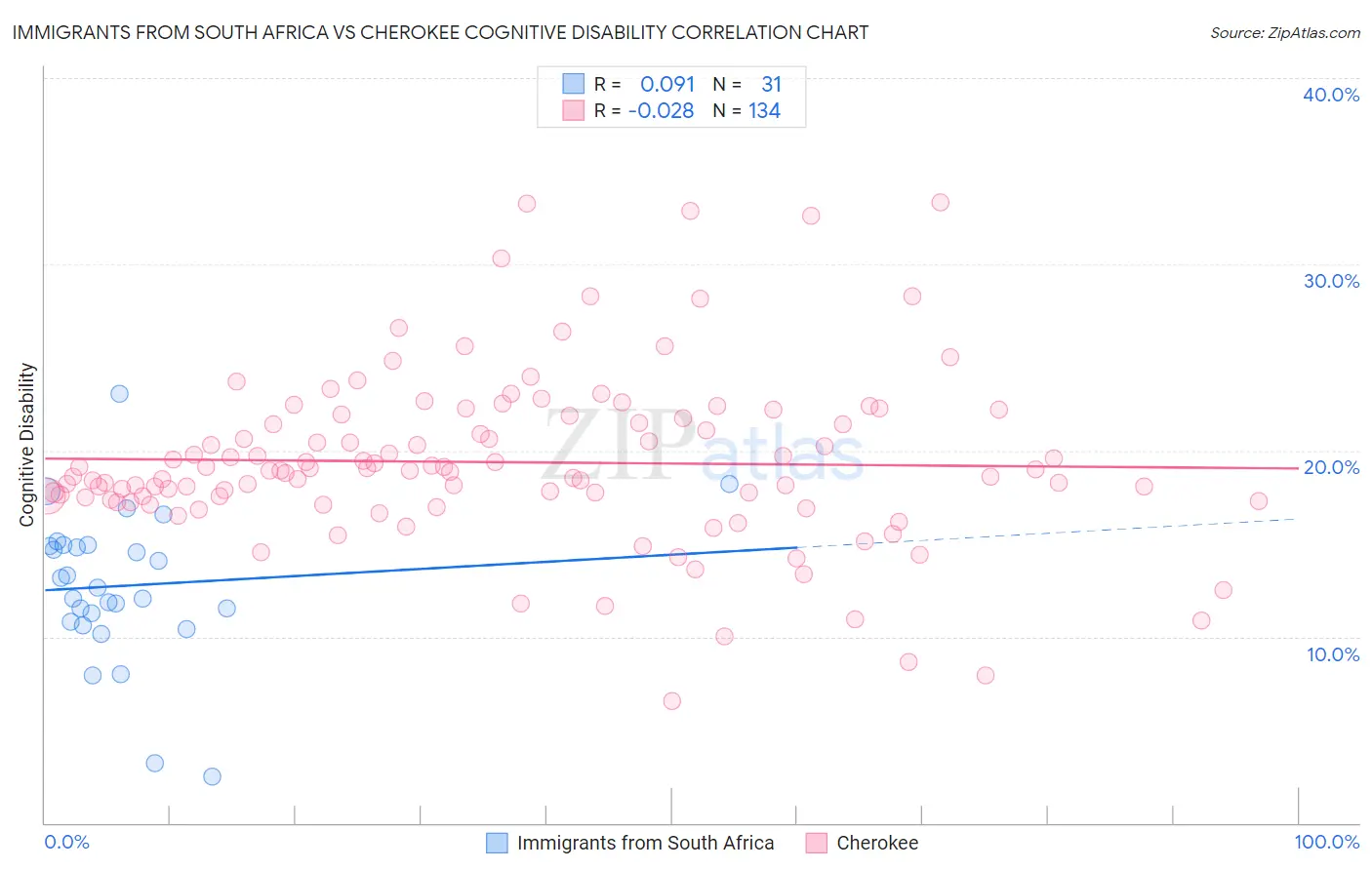 Immigrants from South Africa vs Cherokee Cognitive Disability