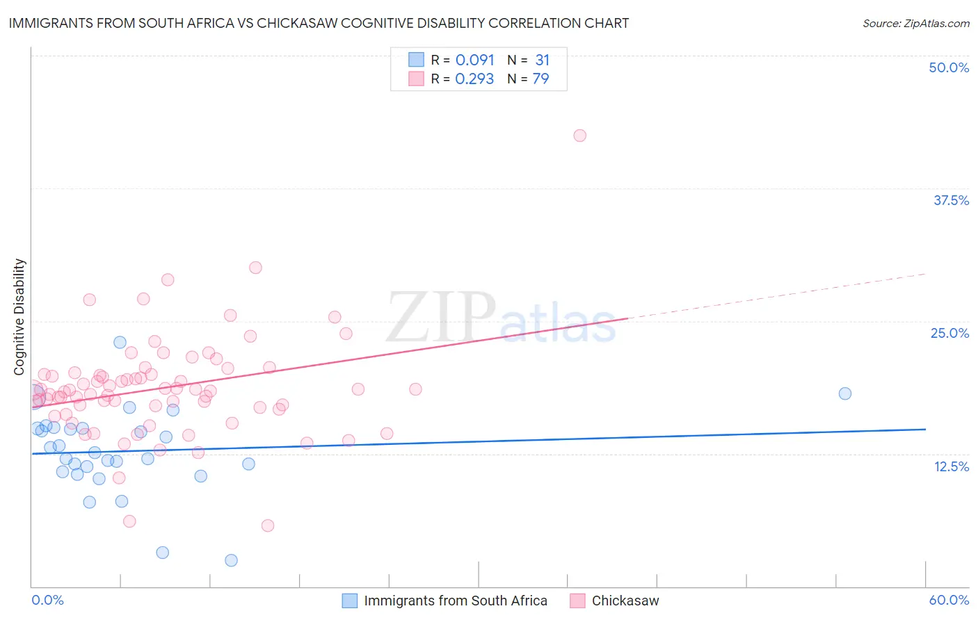 Immigrants from South Africa vs Chickasaw Cognitive Disability