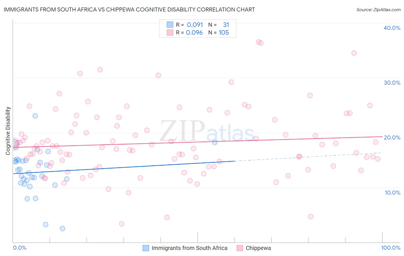 Immigrants from South Africa vs Chippewa Cognitive Disability