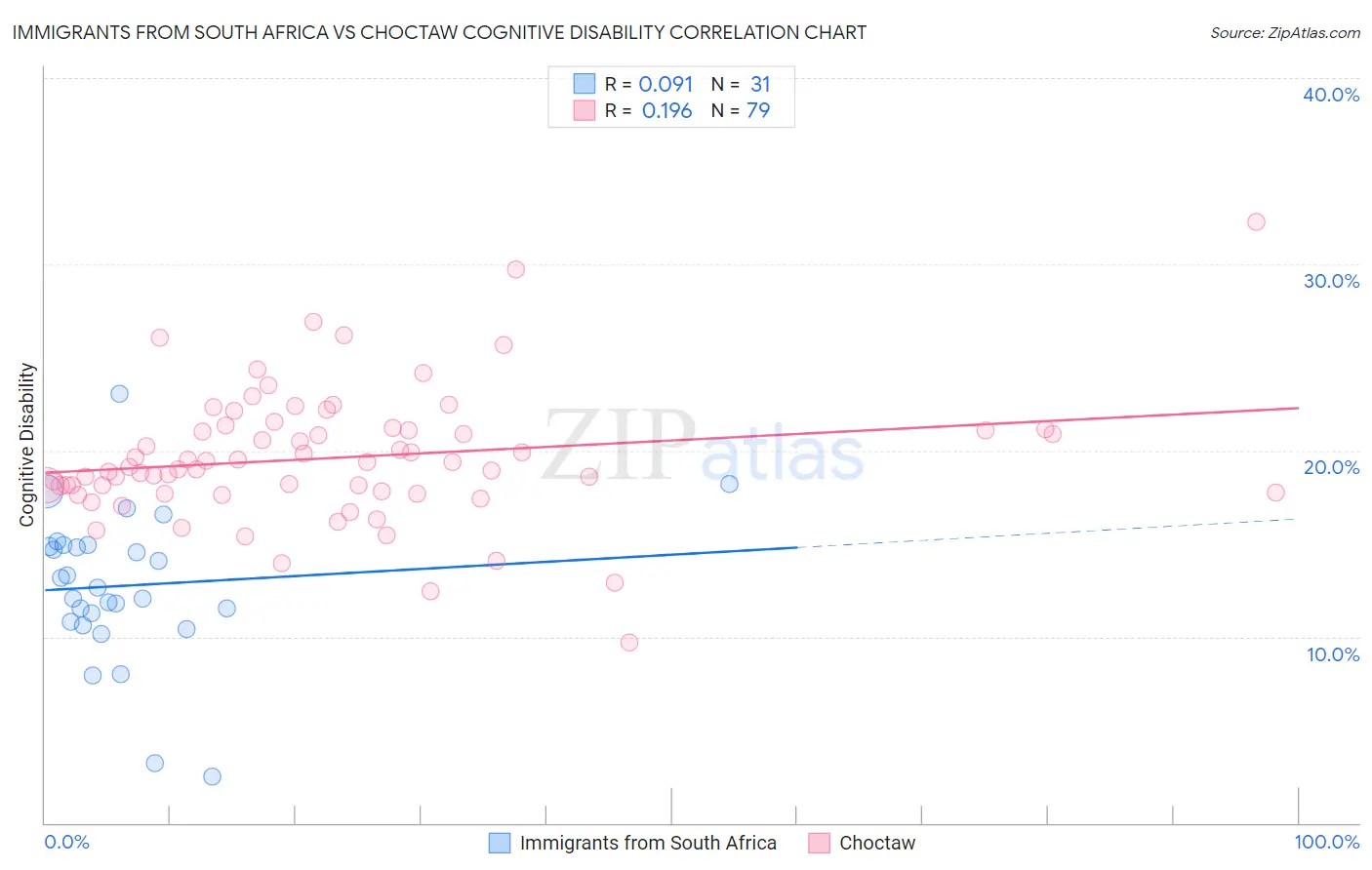 Immigrants from South Africa vs Choctaw Cognitive Disability