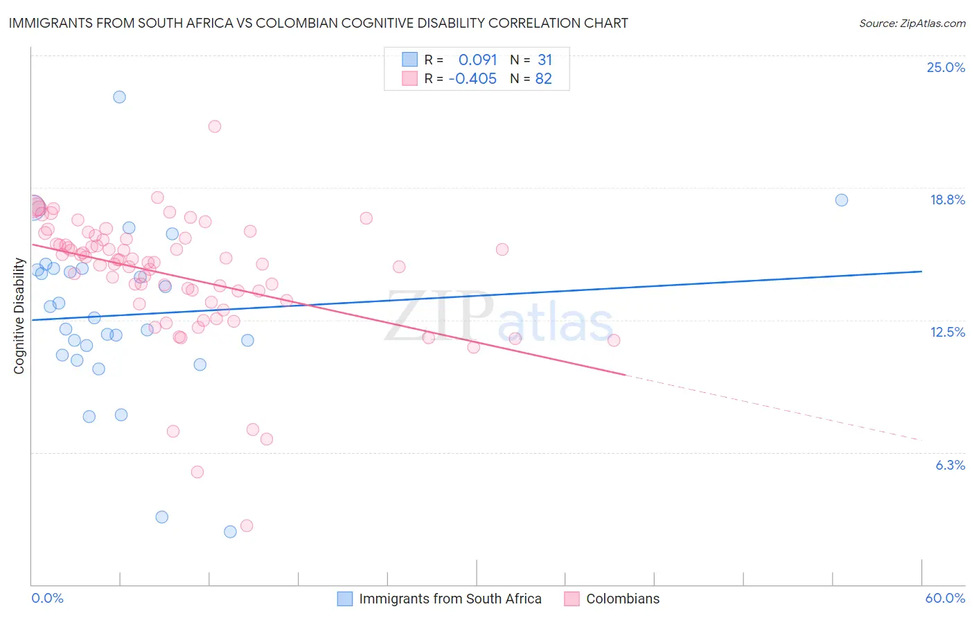 Immigrants from South Africa vs Colombian Cognitive Disability