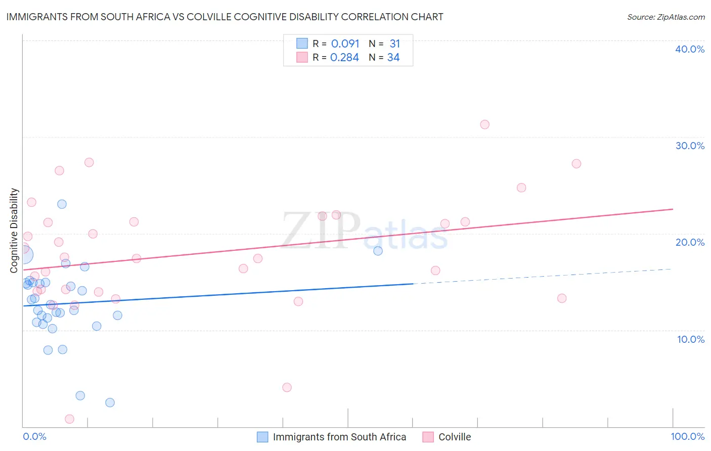 Immigrants from South Africa vs Colville Cognitive Disability