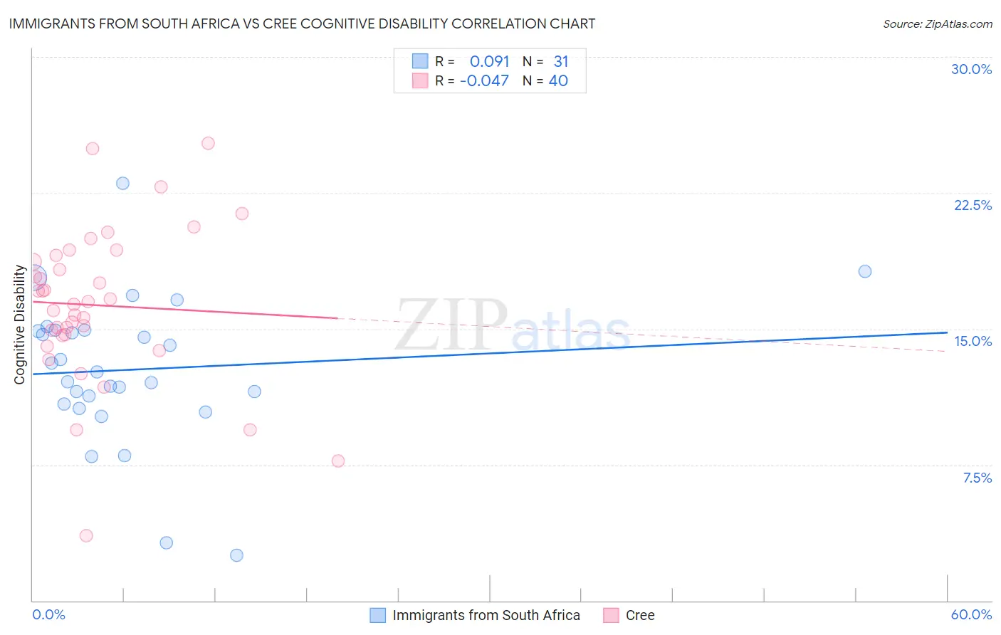 Immigrants from South Africa vs Cree Cognitive Disability