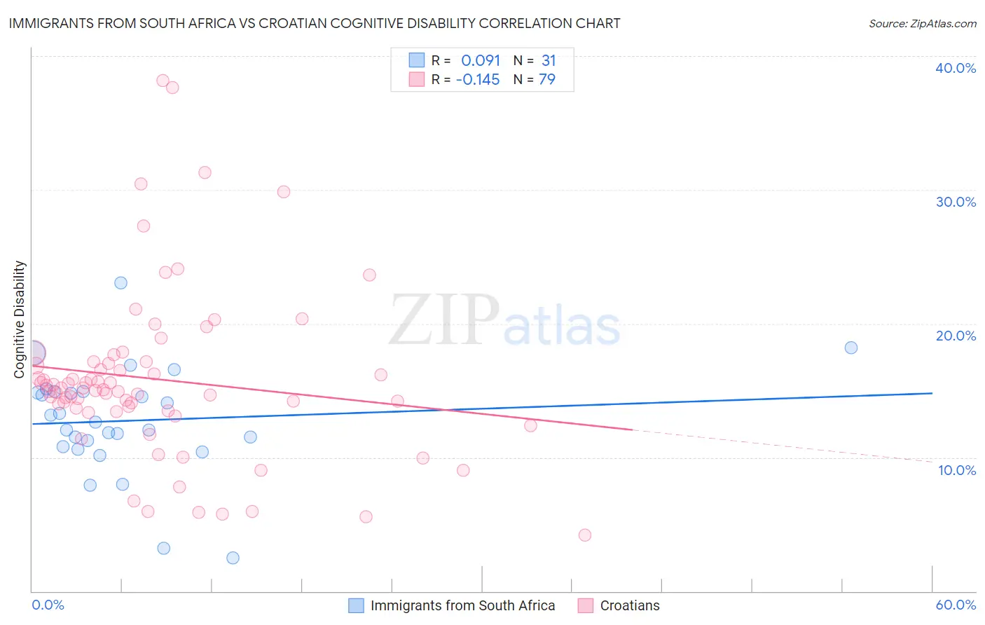 Immigrants from South Africa vs Croatian Cognitive Disability