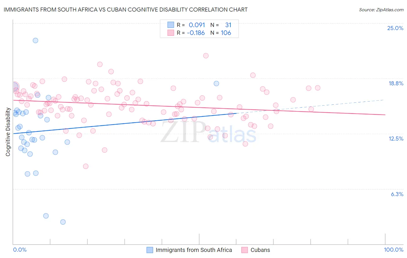 Immigrants from South Africa vs Cuban Cognitive Disability