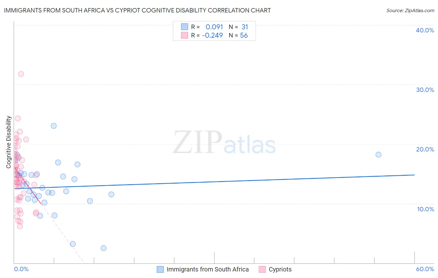 Immigrants from South Africa vs Cypriot Cognitive Disability