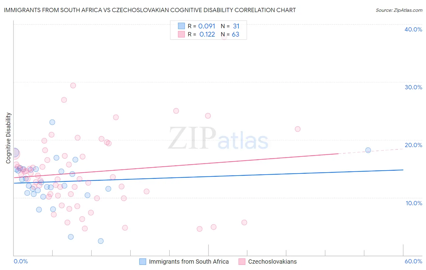 Immigrants from South Africa vs Czechoslovakian Cognitive Disability