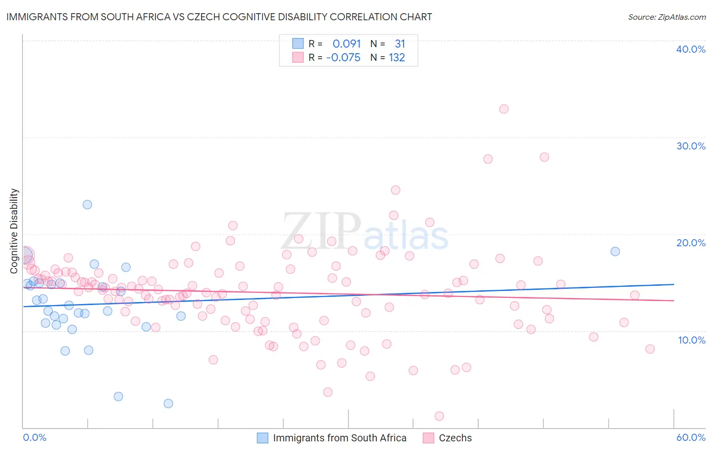 Immigrants from South Africa vs Czech Cognitive Disability