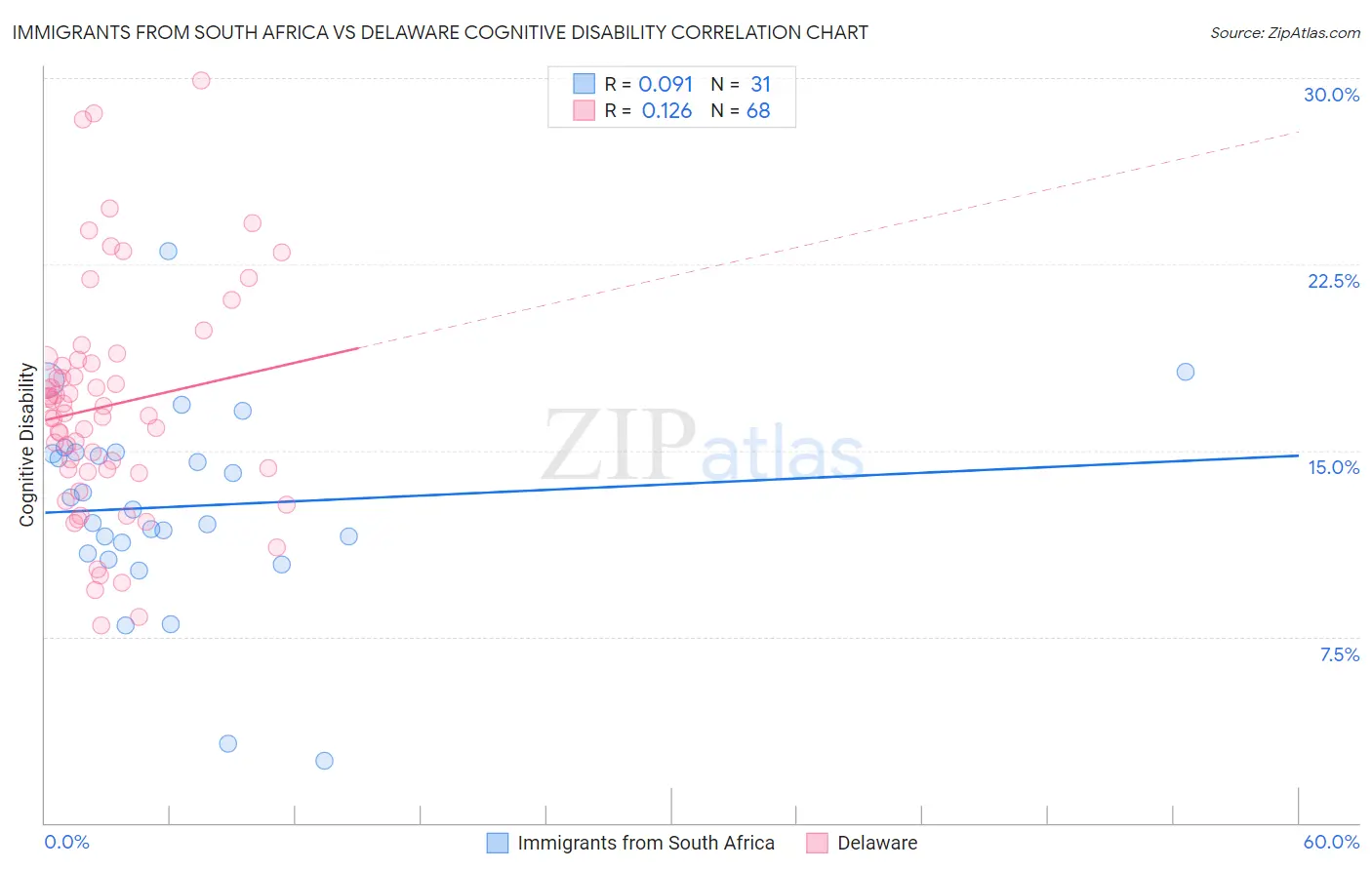 Immigrants from South Africa vs Delaware Cognitive Disability