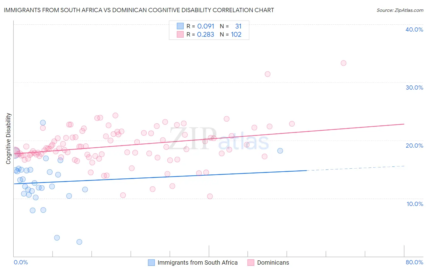 Immigrants from South Africa vs Dominican Cognitive Disability