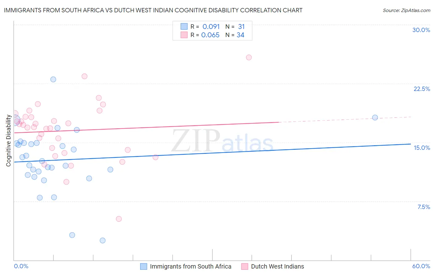 Immigrants from South Africa vs Dutch West Indian Cognitive Disability