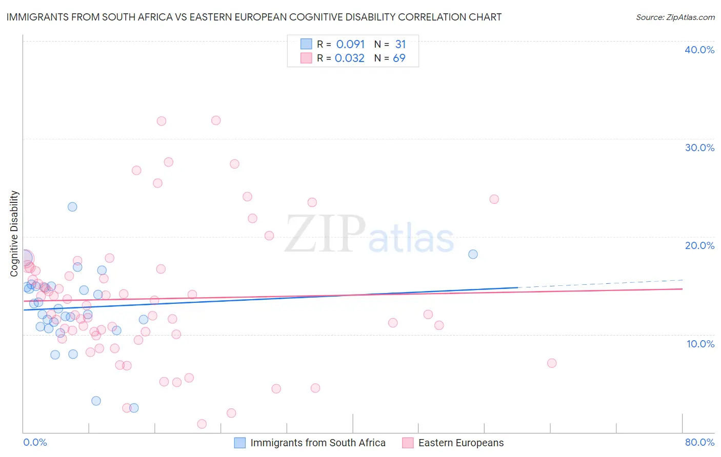 Immigrants from South Africa vs Eastern European Cognitive Disability