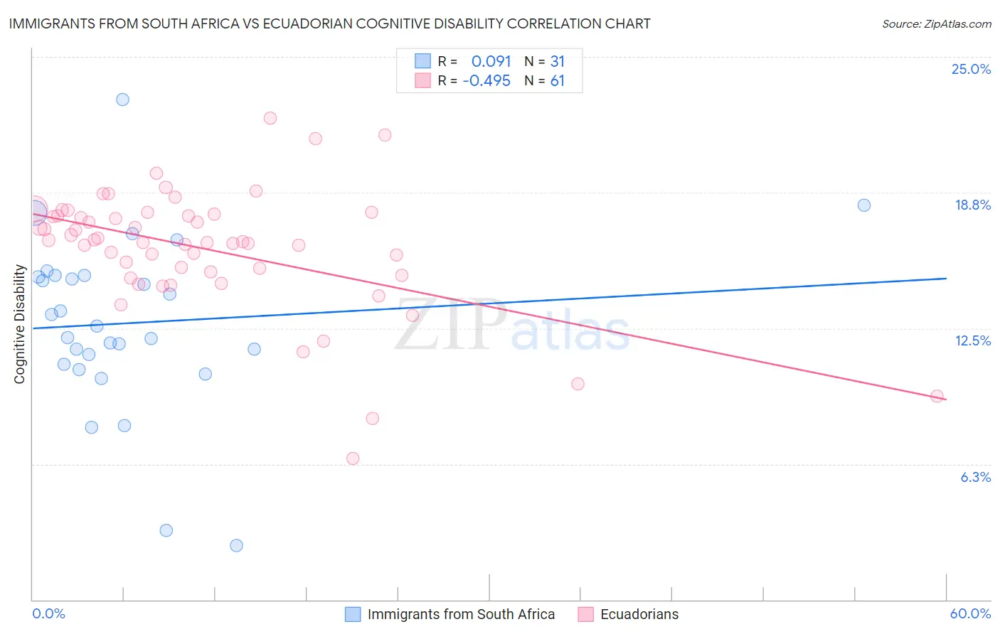 Immigrants from South Africa vs Ecuadorian Cognitive Disability