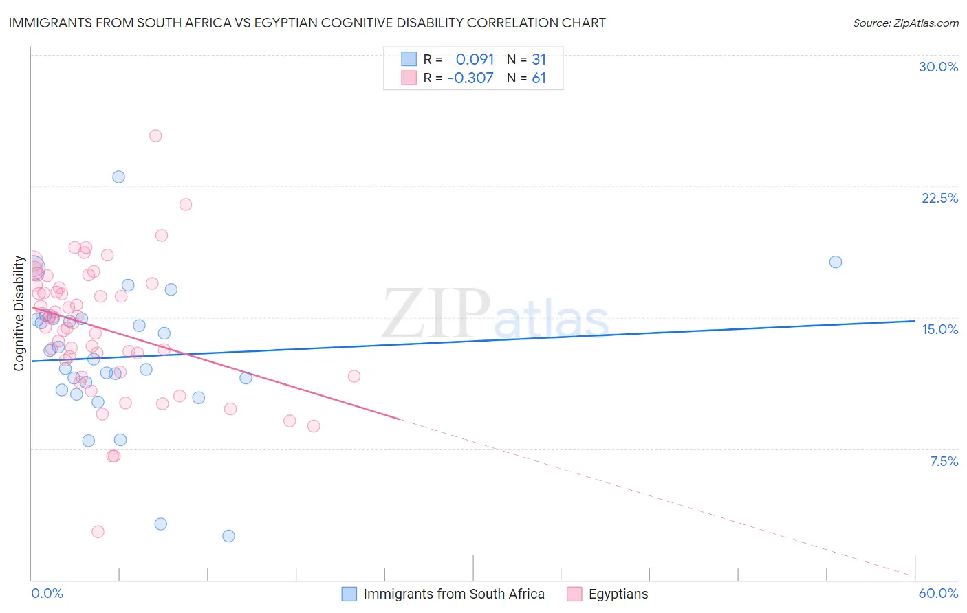 Immigrants from South Africa vs Egyptian Cognitive Disability