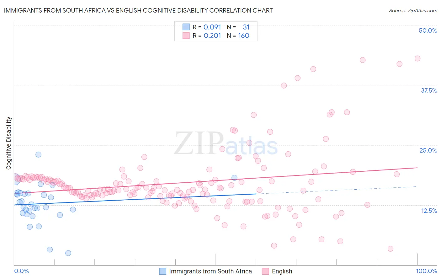 Immigrants from South Africa vs English Cognitive Disability