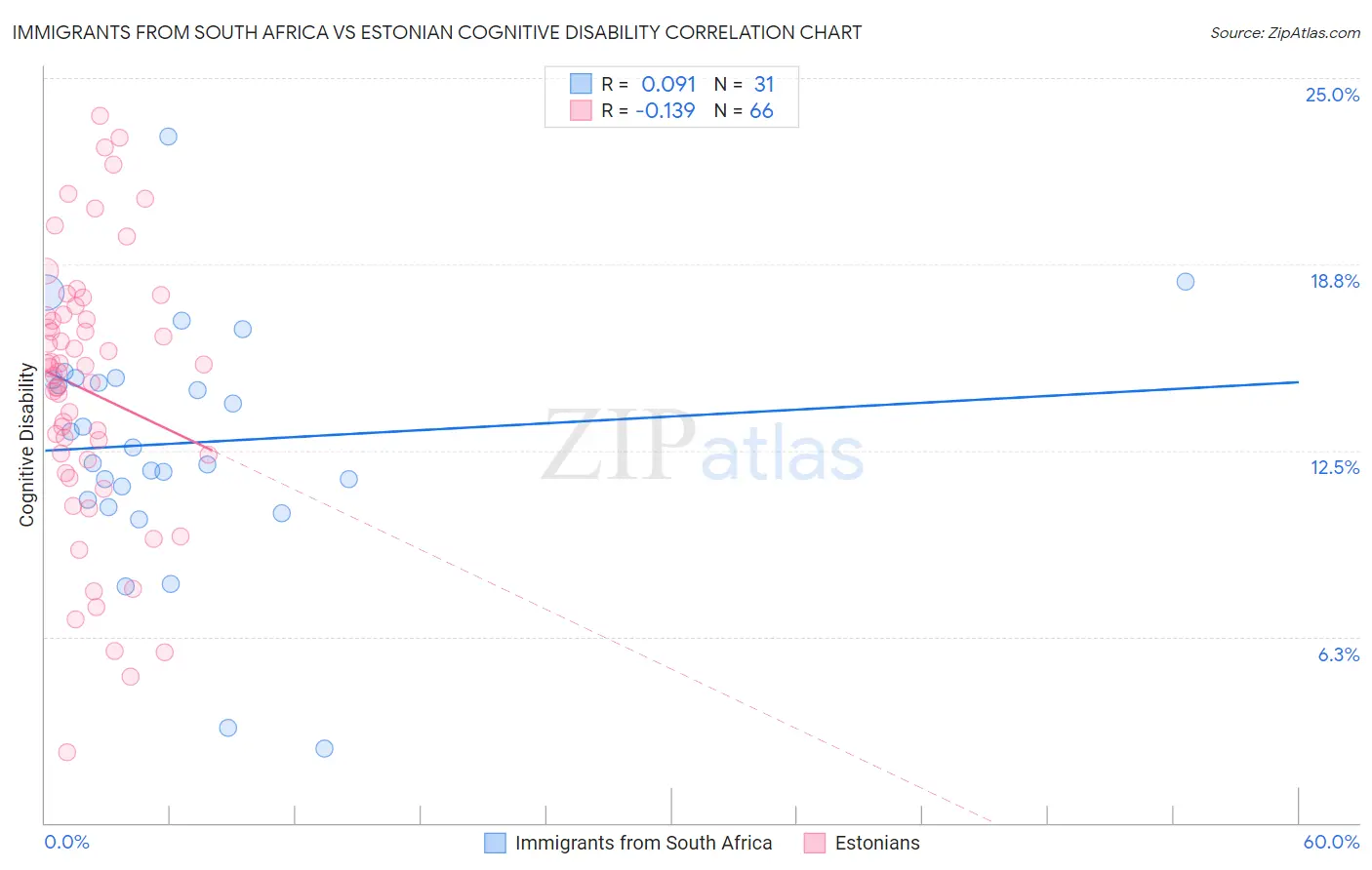 Immigrants from South Africa vs Estonian Cognitive Disability