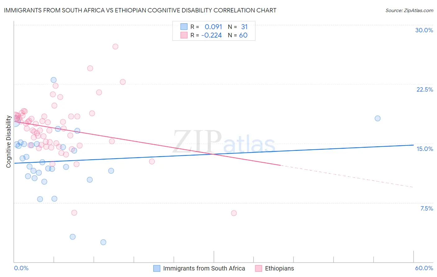 Immigrants from South Africa vs Ethiopian Cognitive Disability