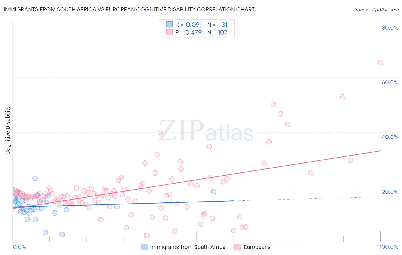 Immigrants from South Africa vs European Cognitive Disability