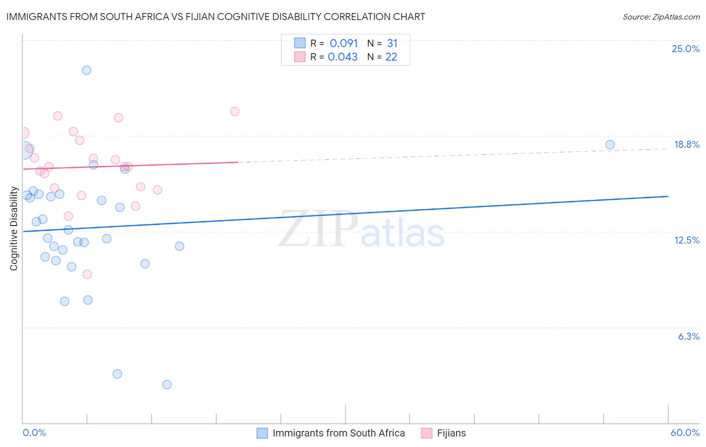 Immigrants from South Africa vs Fijian Cognitive Disability