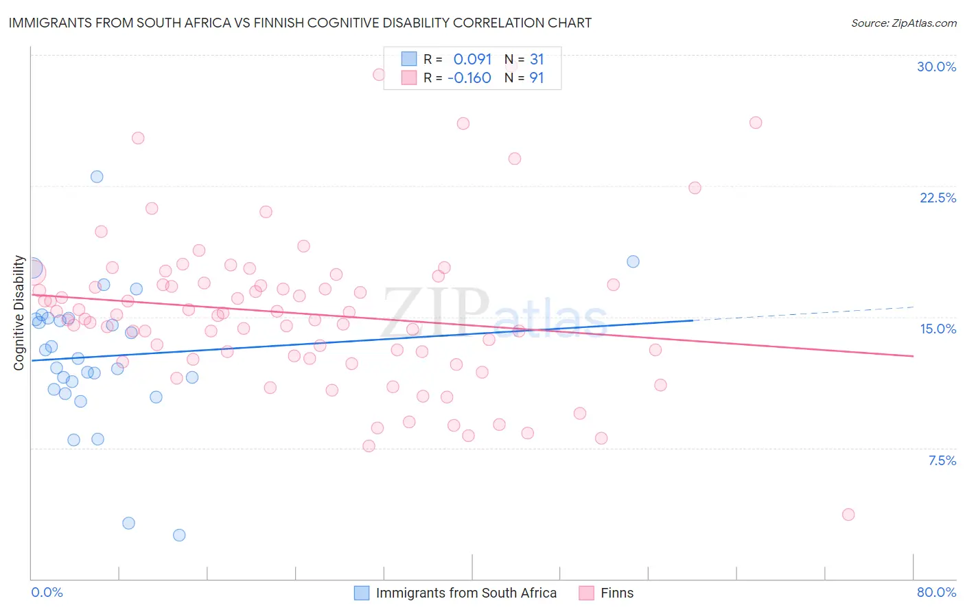 Immigrants from South Africa vs Finnish Cognitive Disability