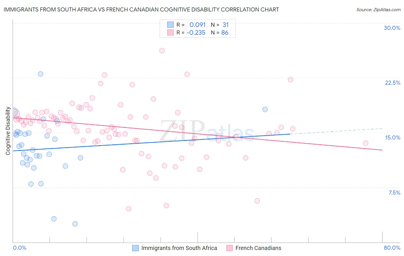 Immigrants from South Africa vs French Canadian Cognitive Disability